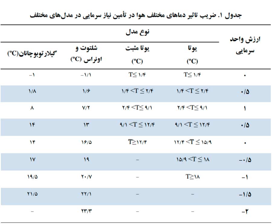 جدول ضریب تاثیر دماهای مختلف هوا در تأمین نیاز سرمایی پسته در مدلهای مختلف